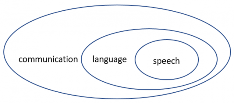 Communication and Language